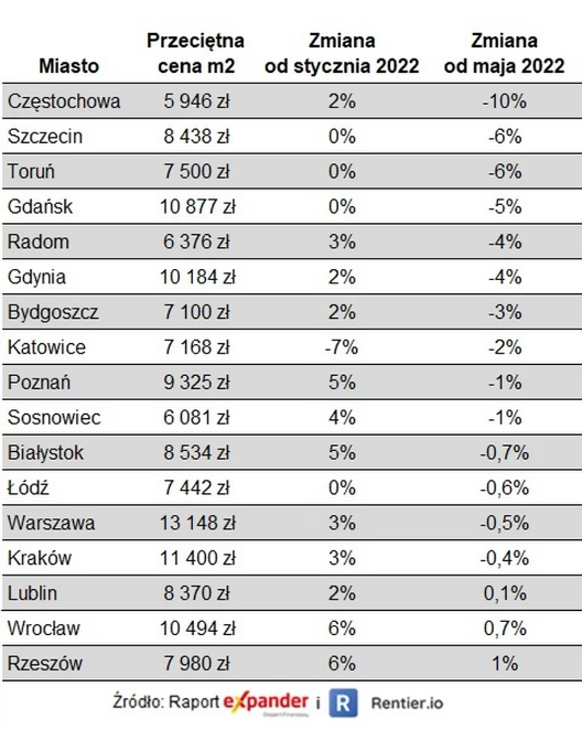 скільки коштує власна квартира в польщі 2023