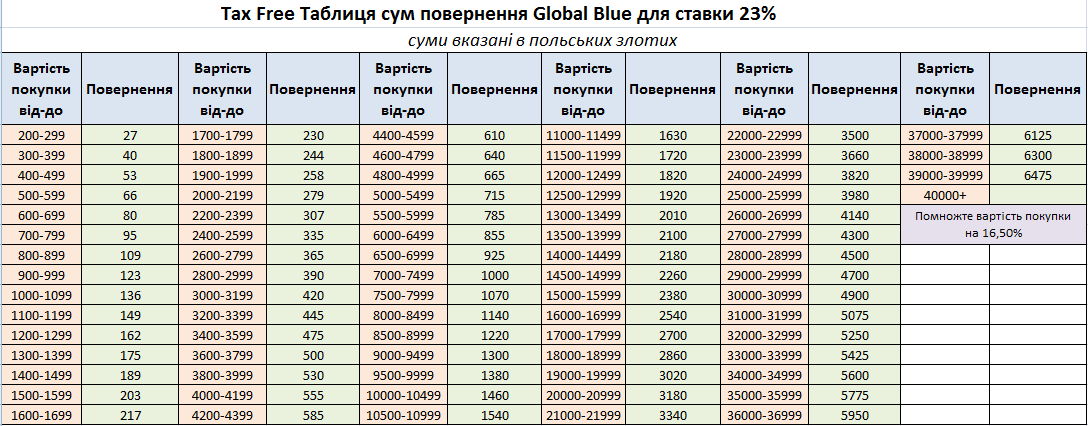 Таблиця Tax Free (Такс Фрі)  в Польщі
