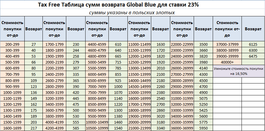 Таблица возвращения Такс-фри (Tax-free) в Польше