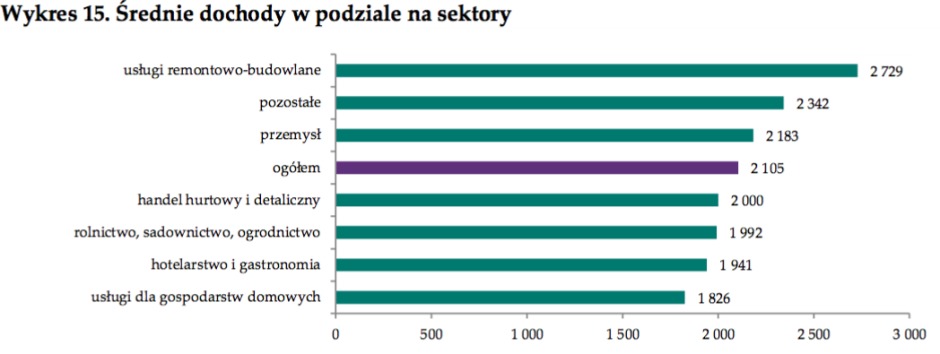 зарплата українців в польщі