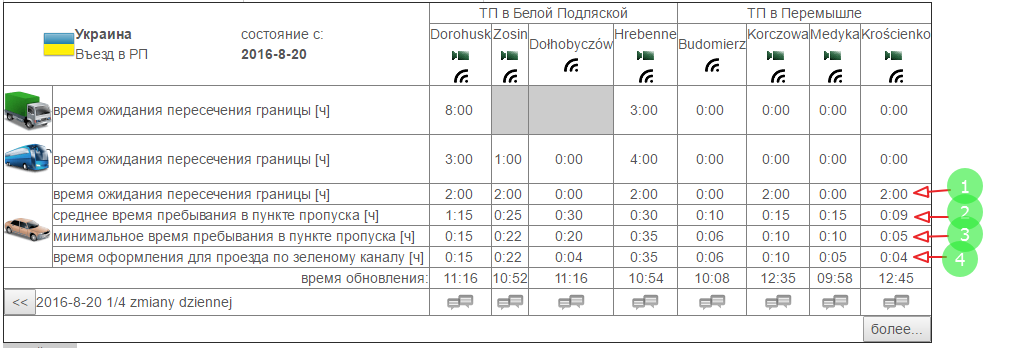 очереди на границе
