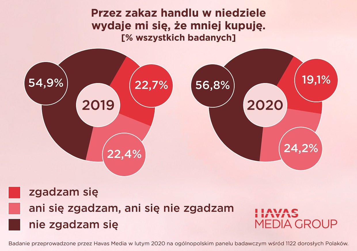 торгові неділі в польщі в 2020 році