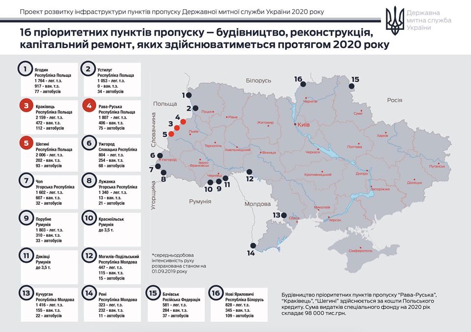 ремонт митних переході 2020
