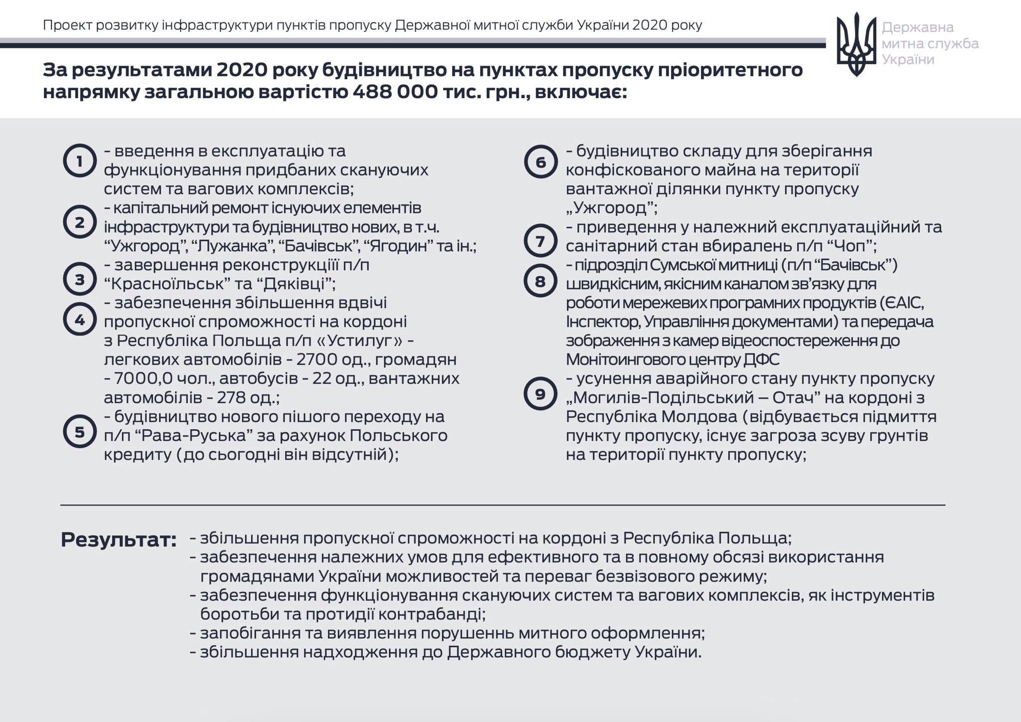 ремонт пунктів пропуску з польщею 2020
