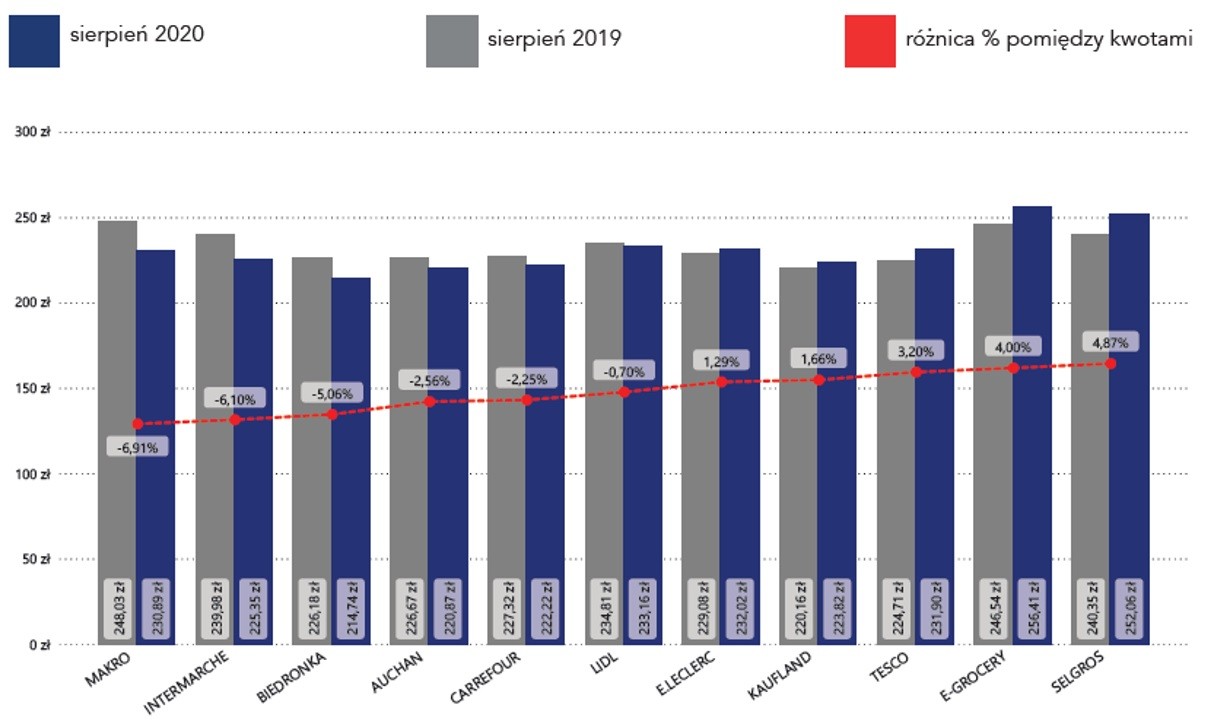 самые дорогие и самые дешевые супермаркеты в польше 2020