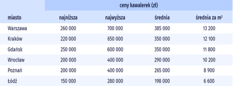 недвижимость в городах польши цены 2020