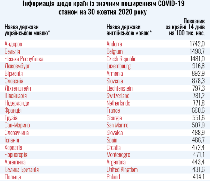 країни червоного списку україни