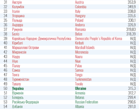 список червоних і зелених країн МОЗ