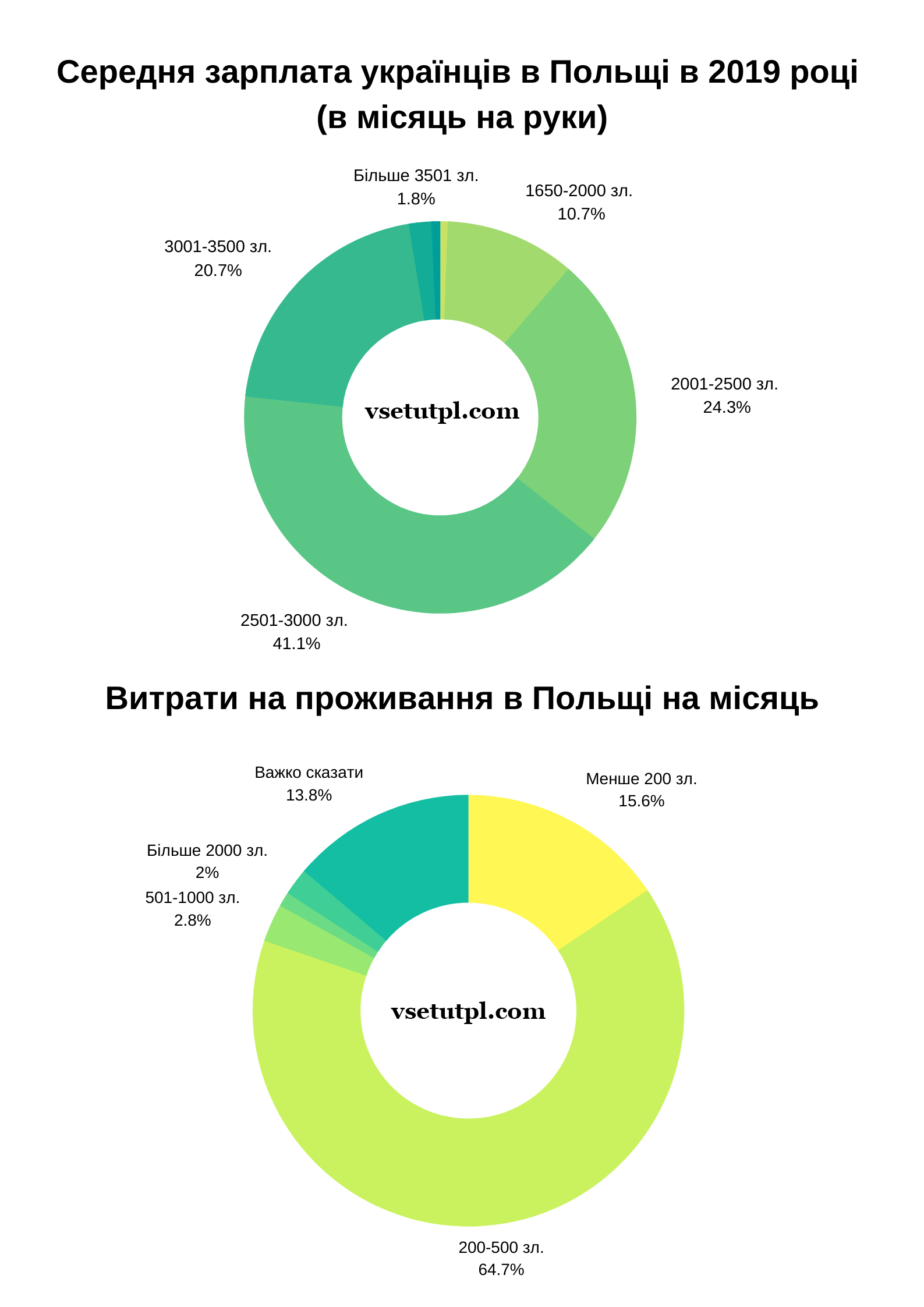 скільки можна заробити в польщі за місяць