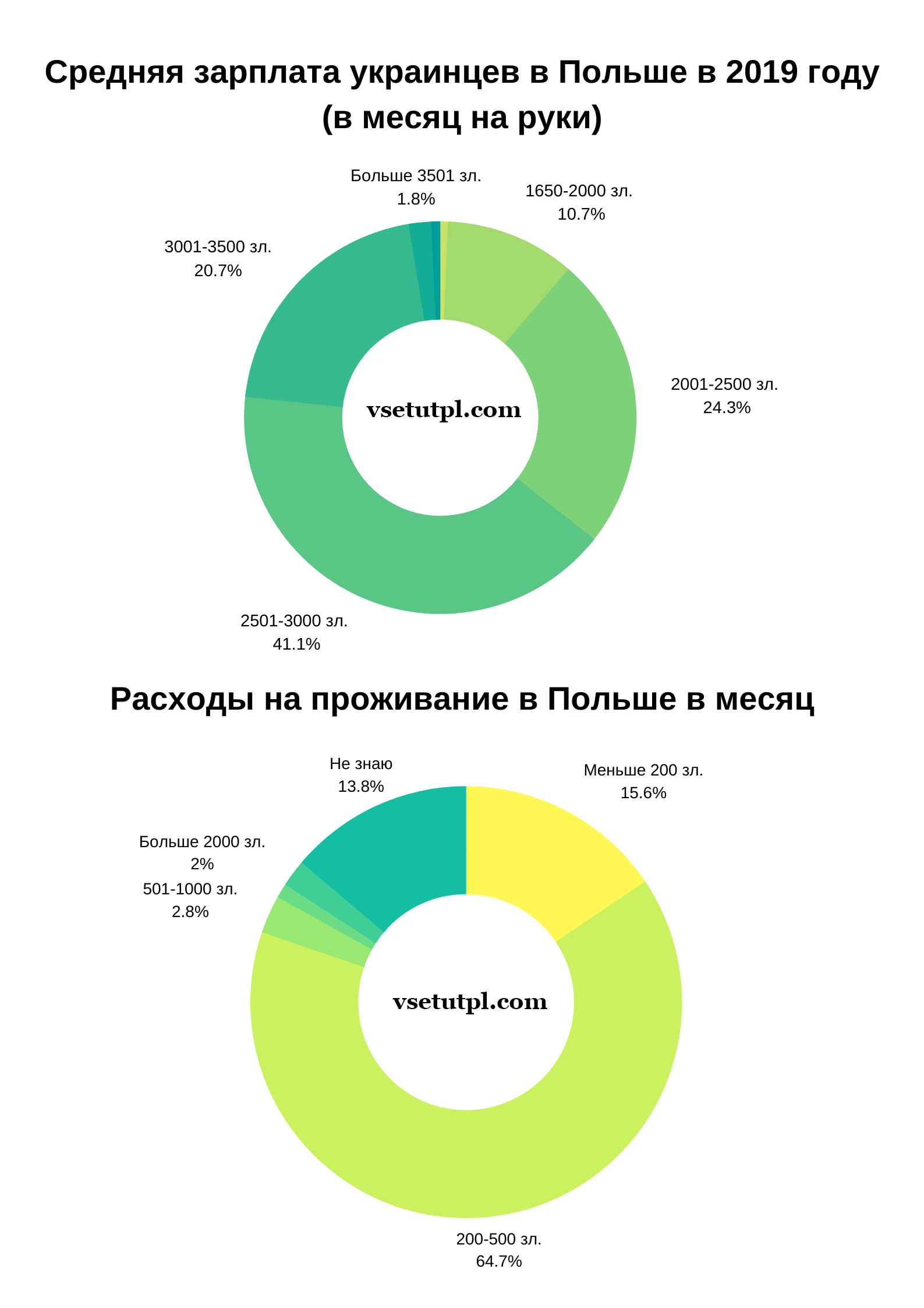 сколько можно заработать в польше за месяц