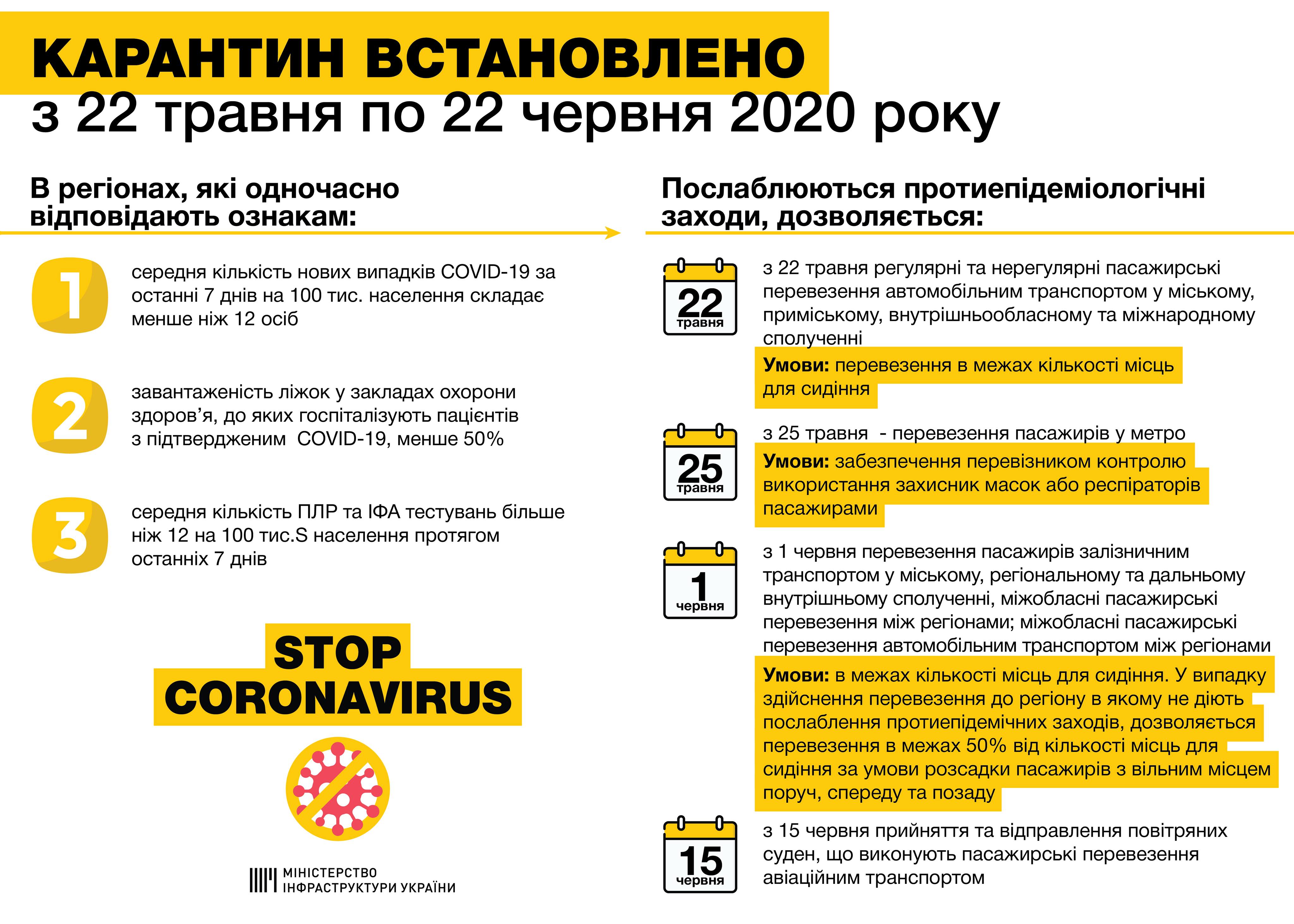 коли україна відновить міжнародні перевезення
