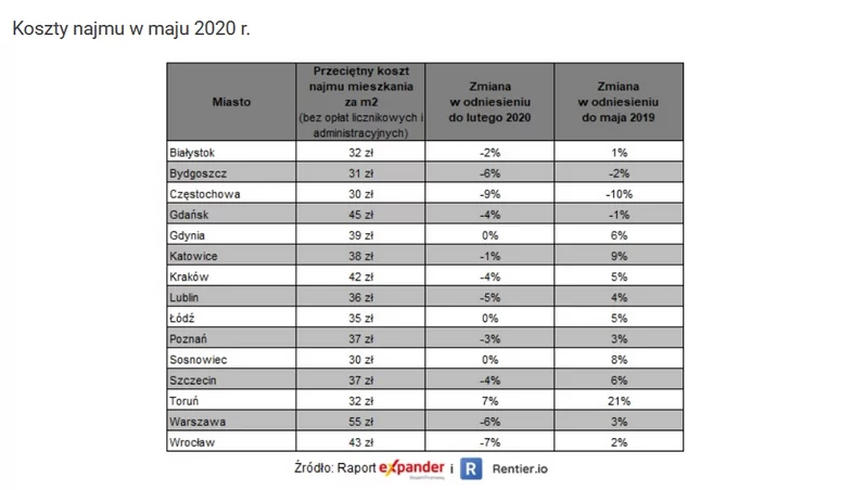 аренда квартиры в польше цены 2020