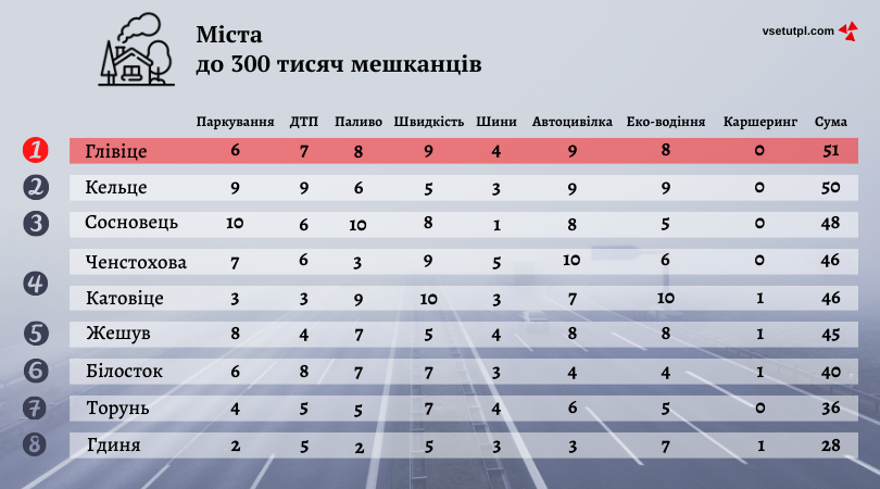 рейтинг польських міст
