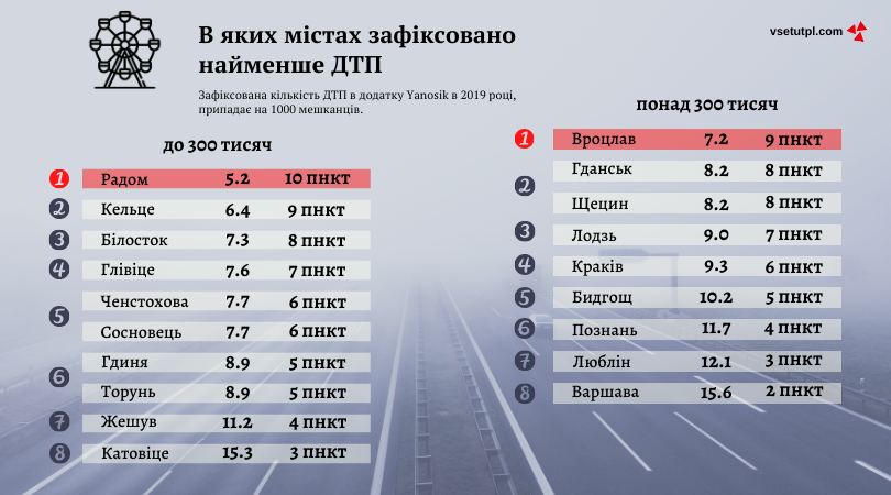 статистика дтп в польщі