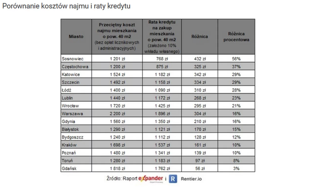 купить недвижимость в польше цены 2020