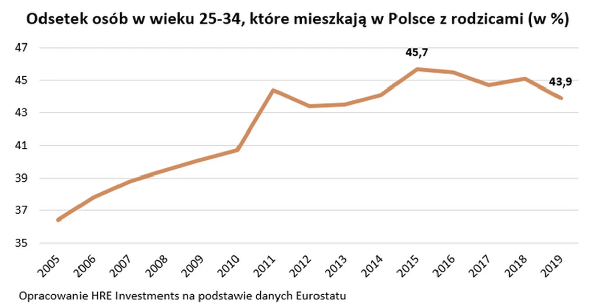 нерухомість в польщі ціни 2020