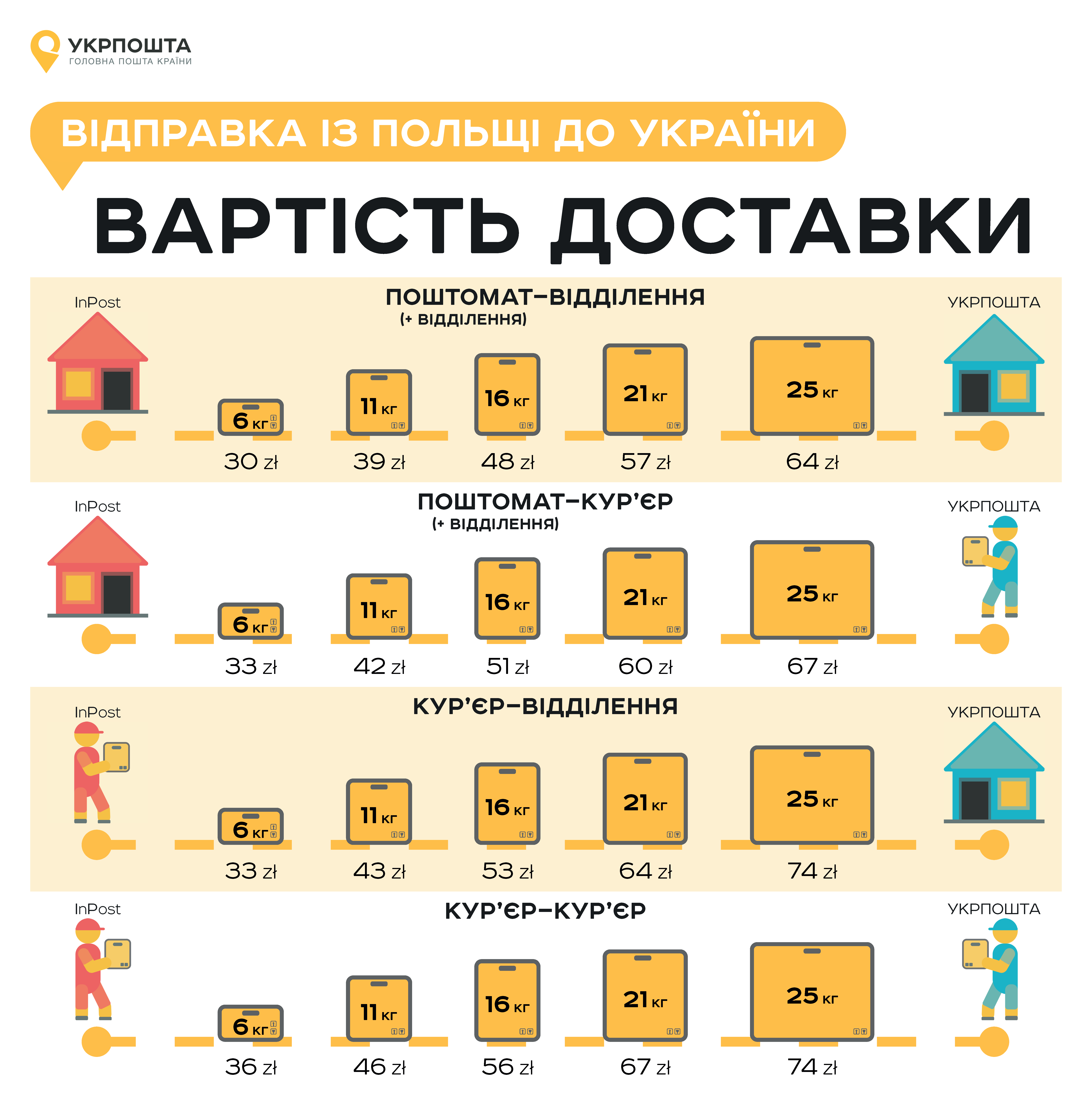 вартість доставки укрпошти з польщі в україну