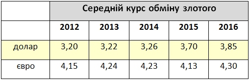 курс обміну злотого до долара  в Польщі