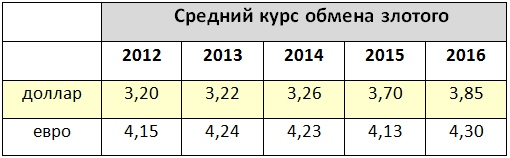 курс обмена злотого к долару, евро в Польше