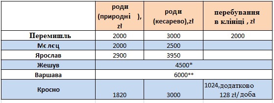 родити в Польщі, ціна пологів