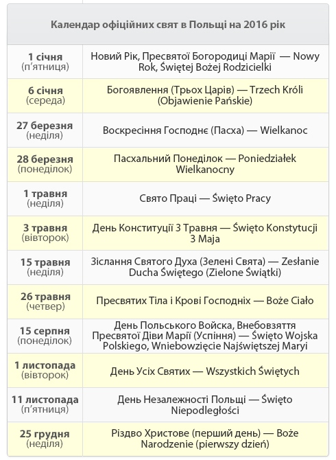 Святкові та вихідні дні 2016 в Польщі Календар офіційних свят в Польщі на 2016 рік