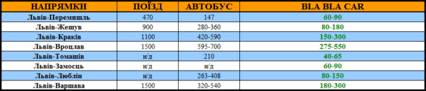Напрямки до Польщі  Львів-Перемишль-Жешув-Краків-Вроцлав-Томашів-Замосць-Люблін-Варшава, автобус Польща, автобус Польща Львів, автобуси до польщі, автобуси з україни в Польщу, квитки на автобуси в польщу,щоденні рейси до польщі. Поїзди Польща, поїзд Україна Польща, поїзд львів Польща, Львів польща поїзд, поїзд польща львів, щоденні рейси до польщі, автобус Луцьк польща, квитки на поїзд польща, квитки на автобус, автобусні квитки до польщі, бла бла кар в Польщу, автомобілем в польщу, подорож до польщі автомобілем, 