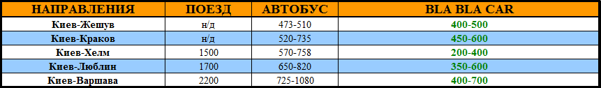 Направление Киев-Жешув-Краков-Хелм-Люблин-Варшава, автобус в Польшу, автобусы в польшу, автобусом в польшу, билеты на автобус в Польшу, расписание автобусов в Польшу, билеты на автобусы в польшу, ежедневные автобусы в польшу, поезд в Польшу, поезд в Польшу из Украины,поездом в польшу, цены на билет в Польшу, стоимость билета, билеты в польшу