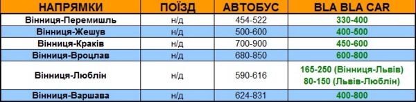 Напрямки Вінниця-Перемишль-Жешув-Краків-Вроцлав-Люблін-Варшава, автобус Польща, автобус Польща Львів, автобуси до польщі, автобуси з україни в Польщу, квитки на автобуси в польщу,щоденні рейси до польщі. Поїзди Польща, поїзд Україна Польща, поїзд львів Польща, Львів польща поїзд, поїзд польща львів, щоденні рейси до польщі, автобус Луцьк польща, квитки на поїзд польща, квитки на автобус, автобусні квитки до польщі, бла бла кар в Польщу, автомобілем в польщу, подорож до польщі автомобілем, 