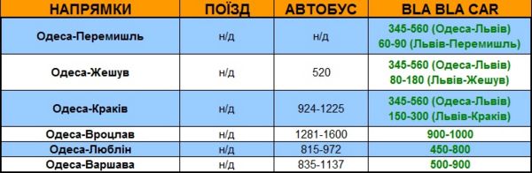 Напрямки Одеса-Перемишль-Жешув-Краків-Вроцлав-Люблін-Варшава, автобус Польща, автобус Польща Львів, автобуси до польщі, автобуси з україни в Польщу, квитки на автобуси в польщу,щоденні рейси до польщі. Поїзди Польща, поїзд Україна Польща, поїзд львів Польща, Львів польща поїзд, поїзд польща львів, щоденні рейси до польщі, автобус Луцьк польща, квитки на поїзд польща, квитки на автобус, автобусні квитки до польщі, бла бла кар в Польщу, автомобілем в польщу, подорож до польщі автомобілем, 