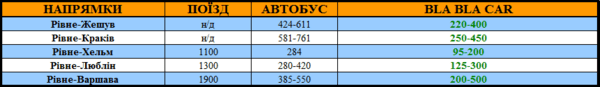 Рівне-Жешув-Краків-Хельм-Люблін-Варшава, автобус Польща, автобус Польща Львів, автобуси до польщі, автобуси з україни в Польщу, квитки на автобуси в польщу,щоденні рейси до польщі. Поїзди Польща, поїзд Україна Польща, поїзд львів Польща, Львів польща поїзд, поїзд польща львів, щоденні рейси до польщі, автобус Луцьк польща, квитки на поїзд польща, квитки на автобус, автобусні квитки до польщі, бла бла кар в Польщу, автомобілем в польщу, подорож до польщі автомобілем, 