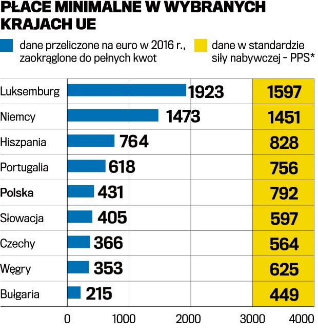 Мінімальна зарплата в ЄС
